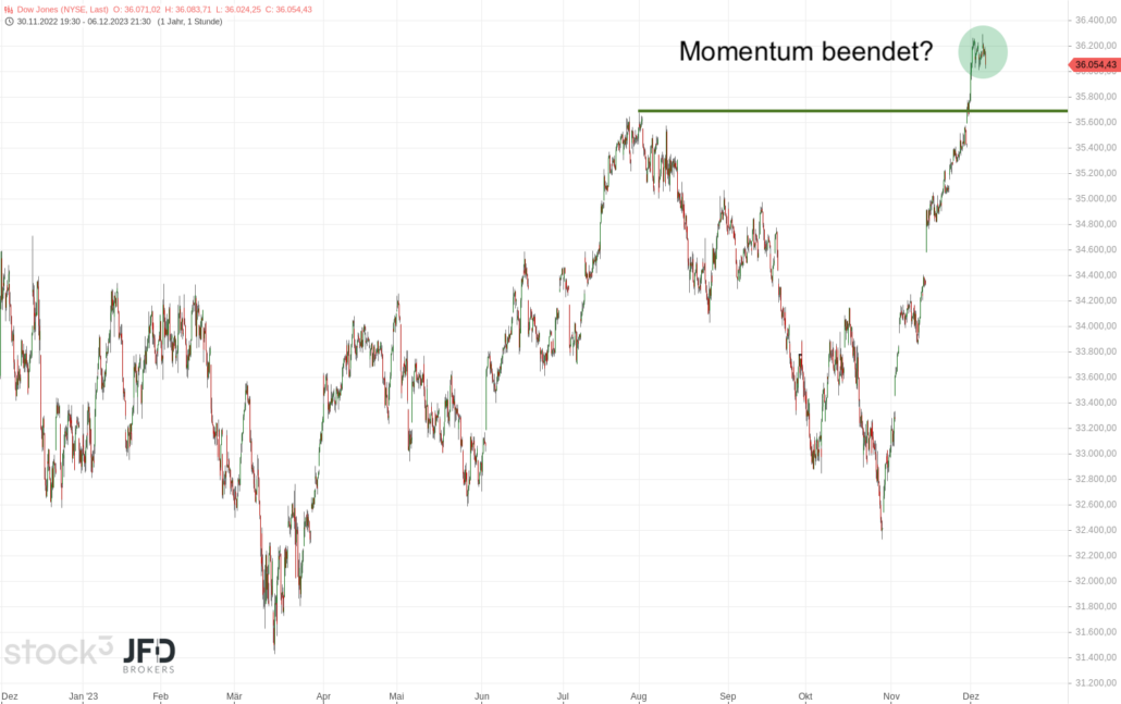 20231207 Dow Jones