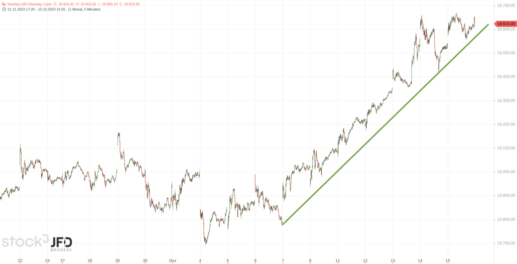 20231217 Nasdaq-100 Trend