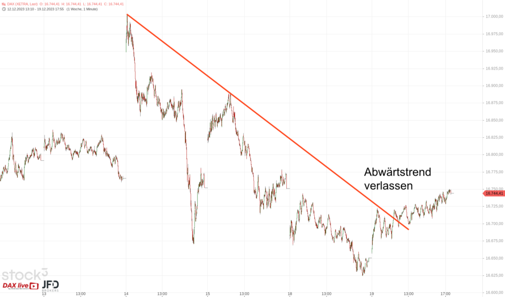 20231220 DAX Xetra Wochenverlauf