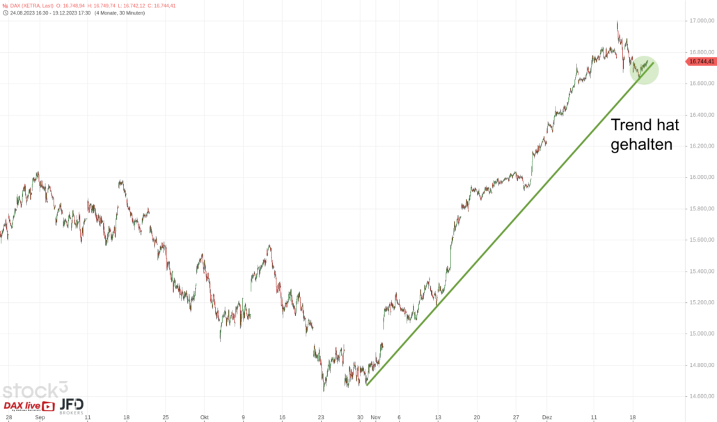 20231220 DAX Xetra mittelfrist