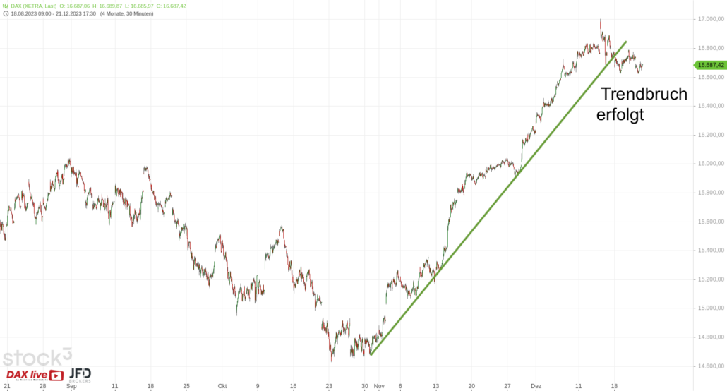 20231222 DAX Xetra mittelfristig