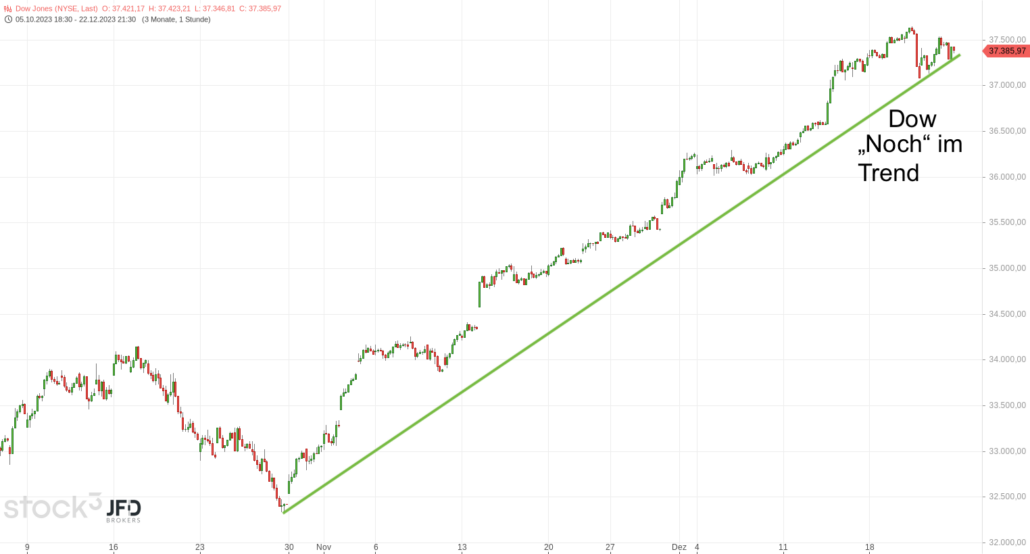 20231223 Dow Jones 2 Monate