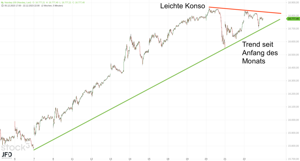 20231223 Nasdaq-100 Dezember