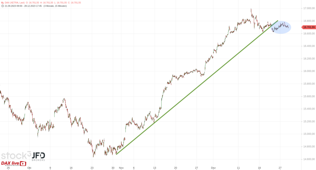 20231229 DAX Xetra Trendlinie
