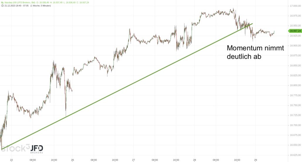 20231229 Nasdaq-100 Endloskontrakt