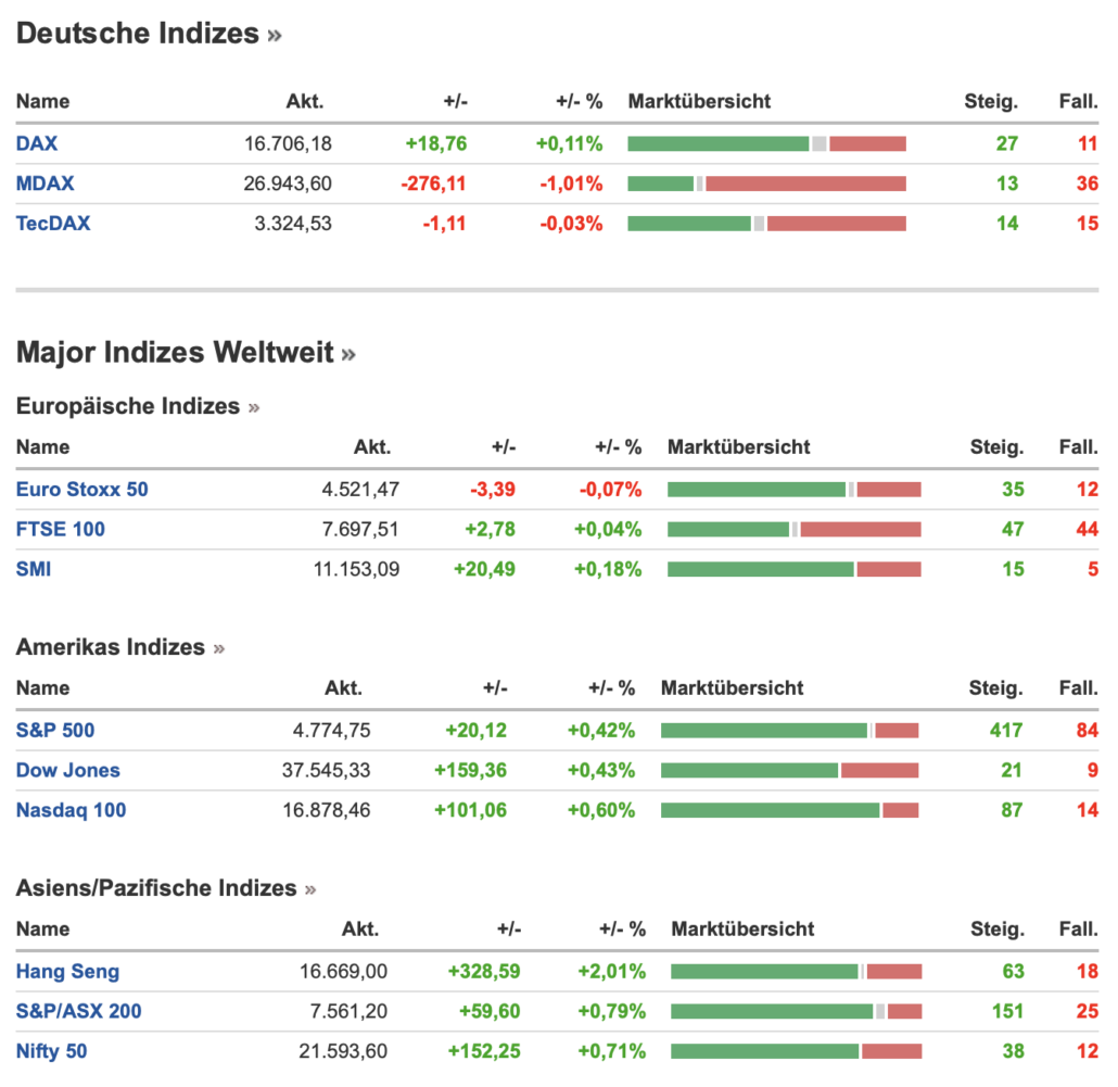 Indizes Börse am 2023-12-27 um 07.33.59