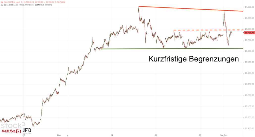 20240103 DAX Xetra 4 Wochen