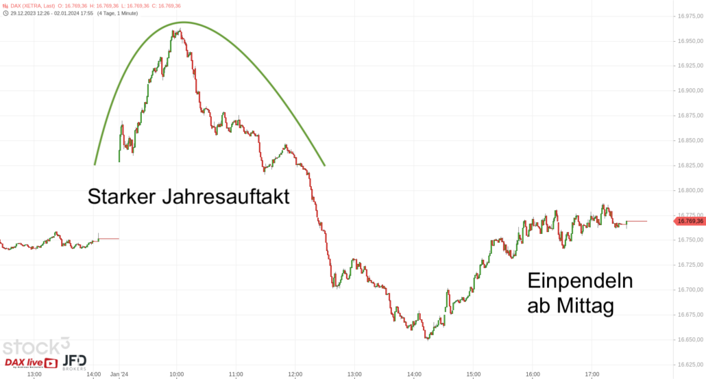 20240103 DAX Xetra Jahresstart