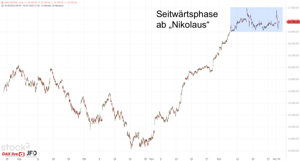 20240103 DAX Xetra mittelfristig