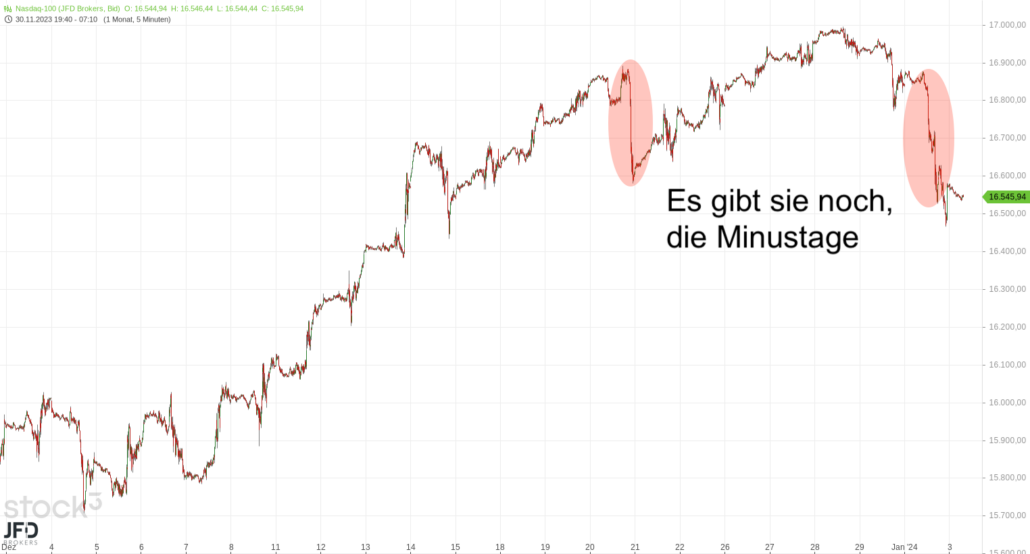 20240103 Nasdaq-100 4 Wochen-Chart
