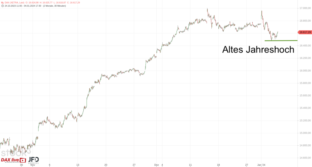 20240105 DAX Xetra mittelfristig