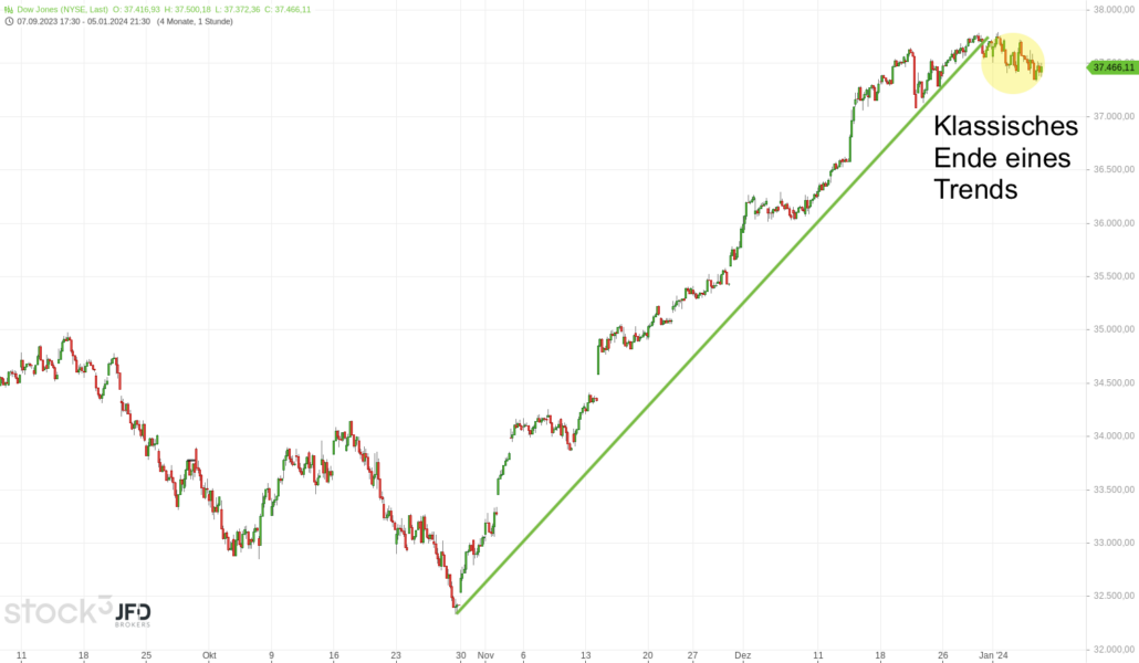20240107 Dow Jones