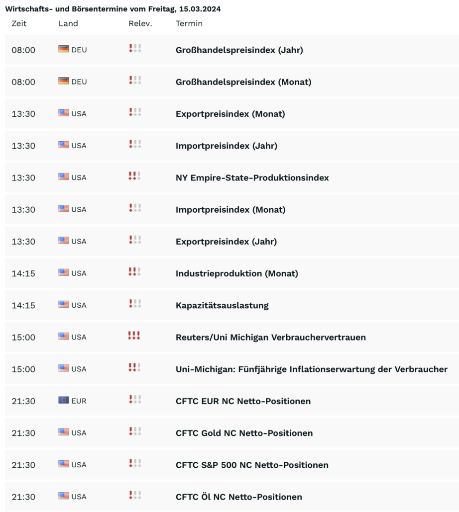 2024-03-15 Wirtschaftsdaten