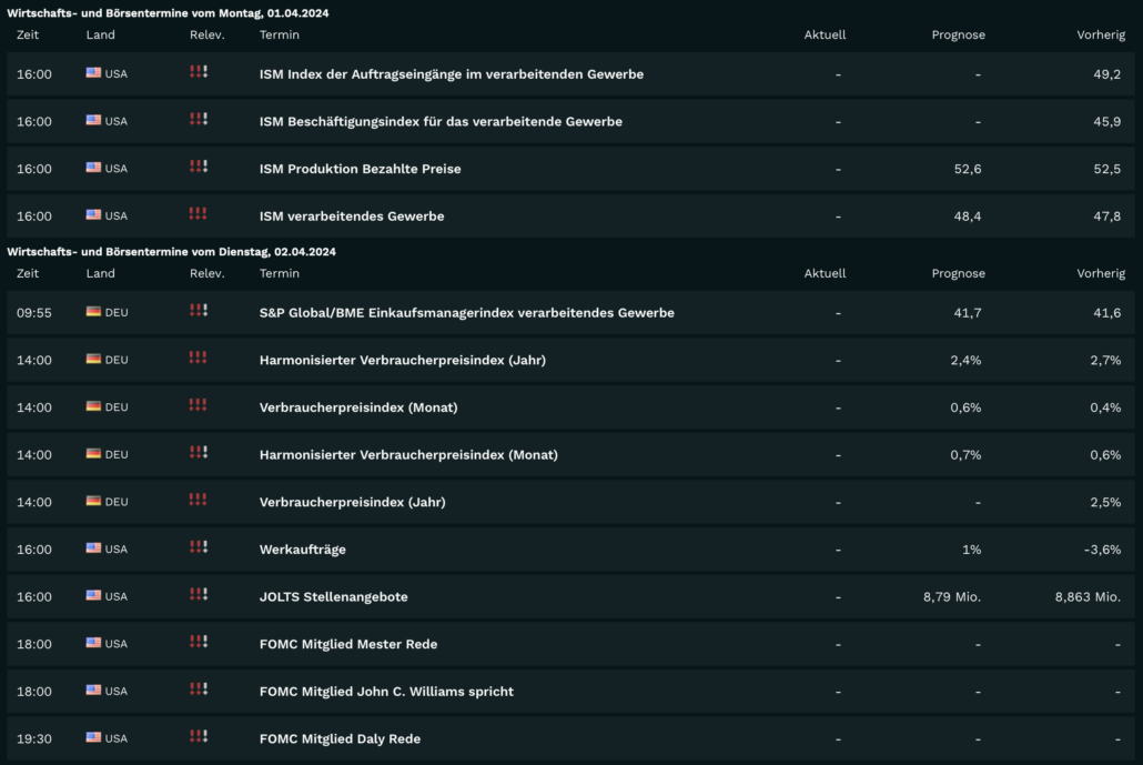 2024-04-02 Wirtschaftsdaten