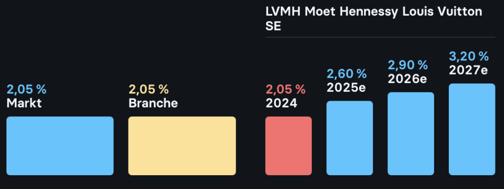 2025-04-16 LVMH Dividende