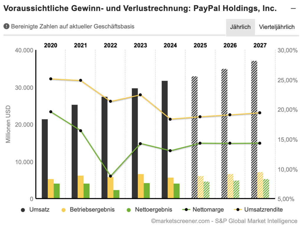 2025-04-30 Bilanzdaten Prognose PayPal