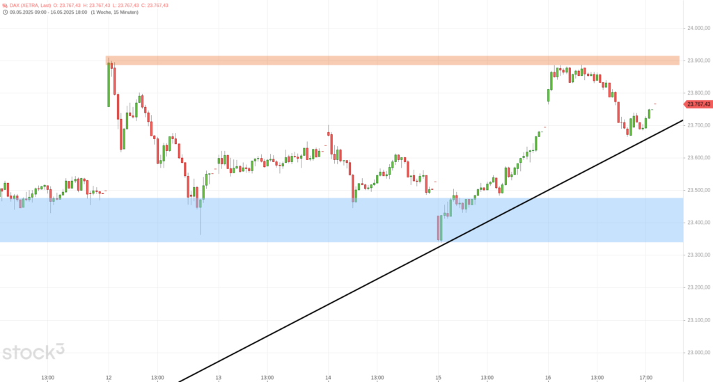 20250518 DAX Xetra kurzfristig