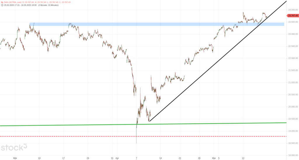 20250518 DAX Xetra mittelfristig