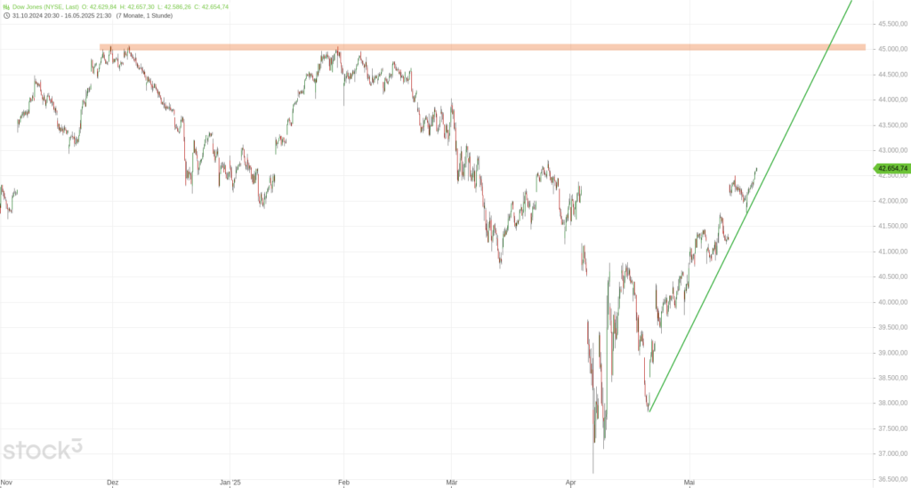 20250518 Dow Jones Big Picture