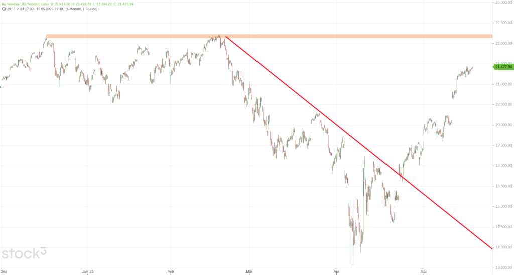 20250518 Nasdaq-100 Big Picture