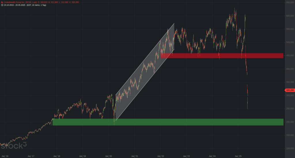 20250520 Aktienanalyse UnitedHealth Group Inc.