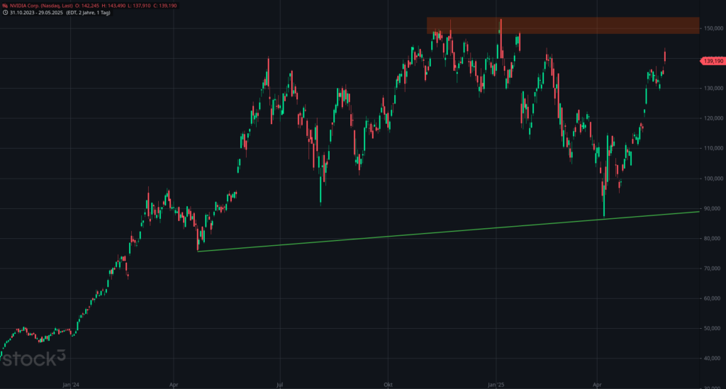 20250530 Aktienanalyse NVIDIA Corp.