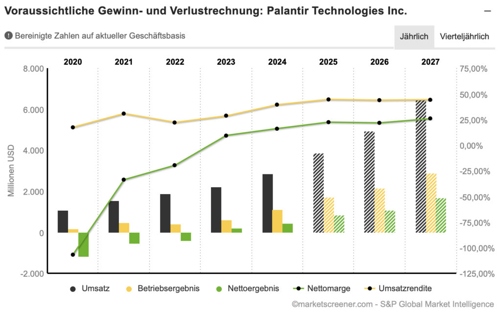 2025-05-07 Palantir Geschäftsentwicklung