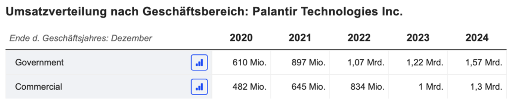 2025-05-07 Palantir Umsatzentwicklung