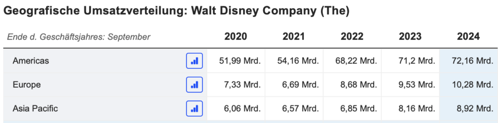 2025-05-13 Wachstum Walt Disney YoY