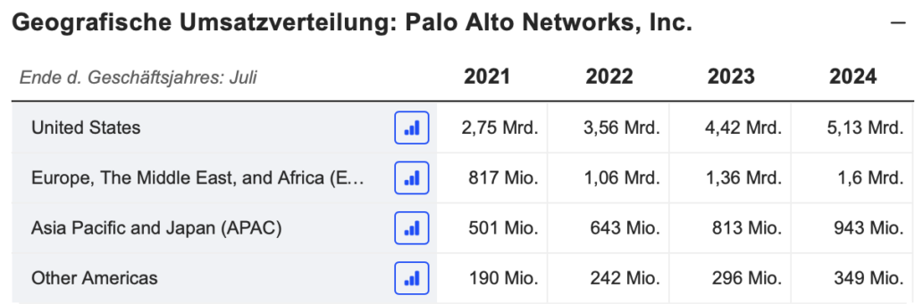 2025-05-21 Palo Alto Umsatzentwicklung
