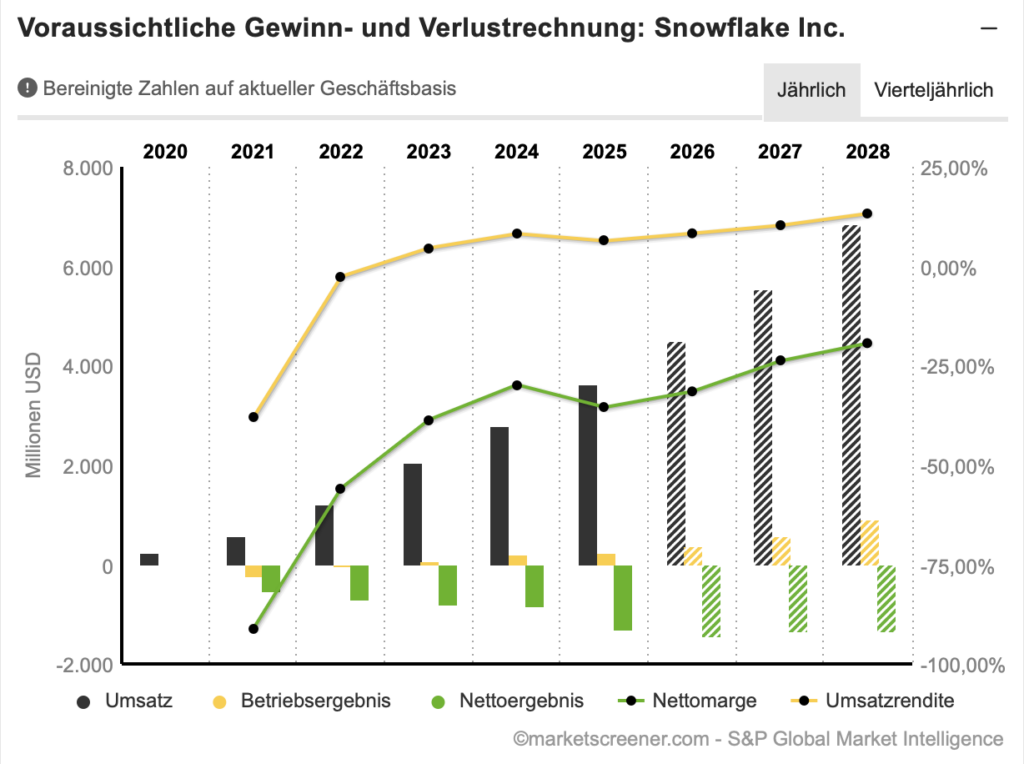 2025-05-23 Snowflake Umsatzprognose