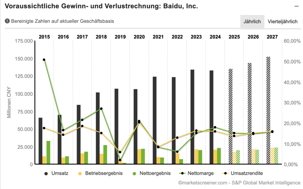 2025-05-26 Wachstum Baidu