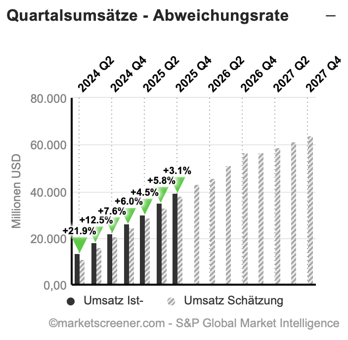 2025-05-30 NVIDIA starke Quartale