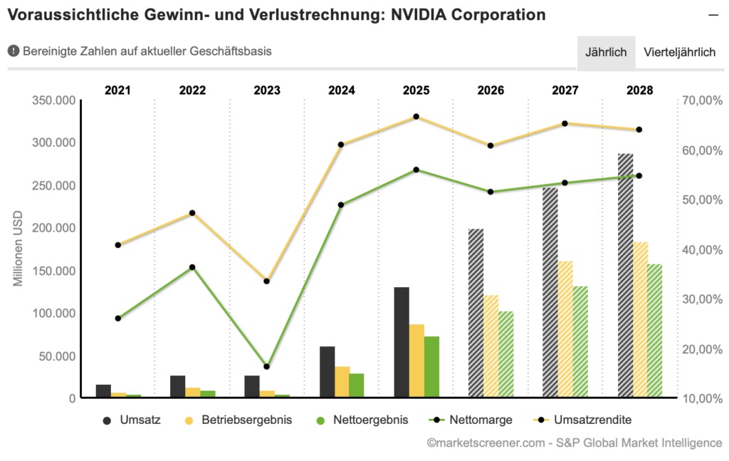 2025-05-30 Nvidia Zukunftsaussichten