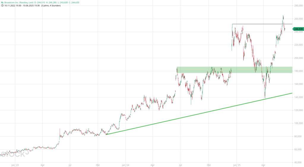 20250611 Aktienanalyse Broadcom Inc.