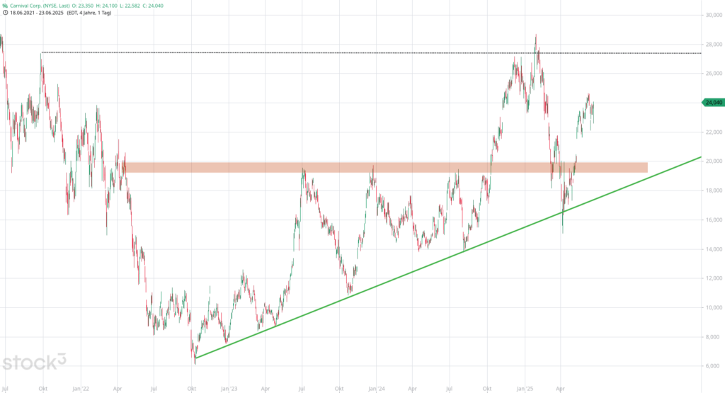 20250624 Aktienanalyse Chart Carnival Corp.
