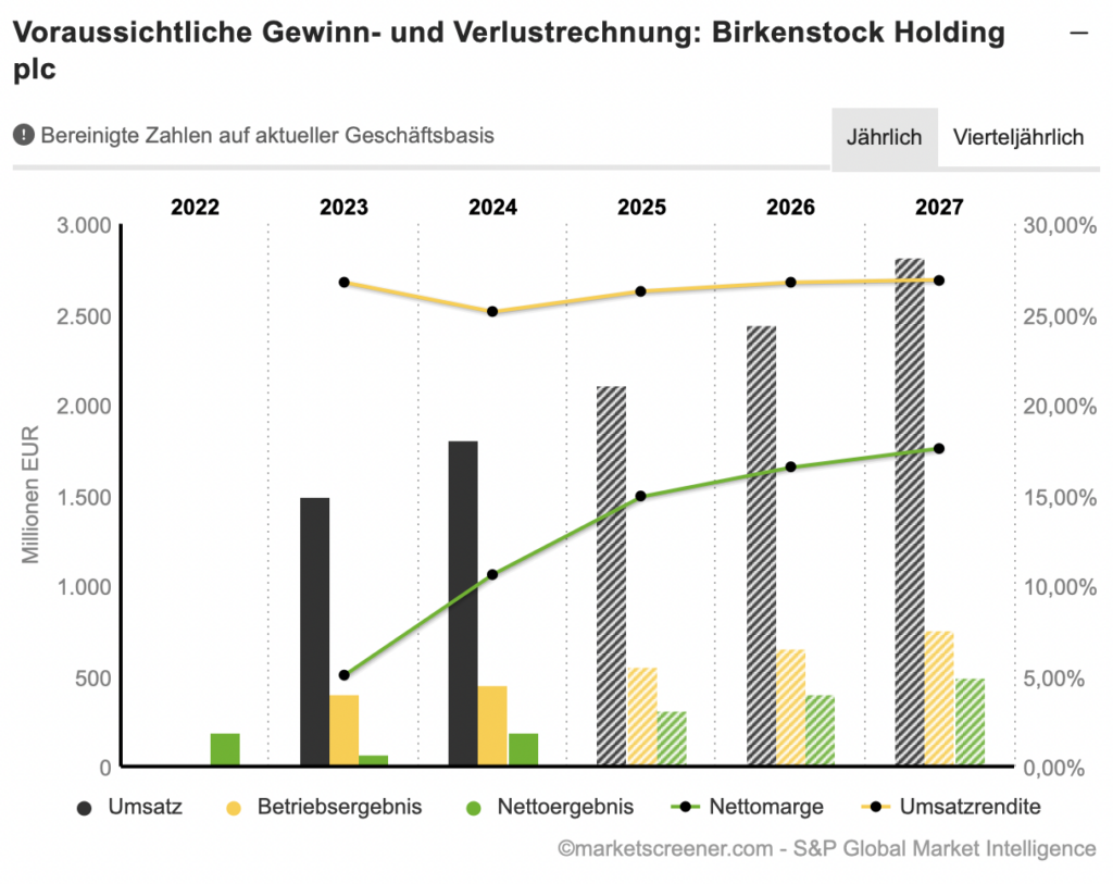 2025-06-05 Birkenstock Ausblick