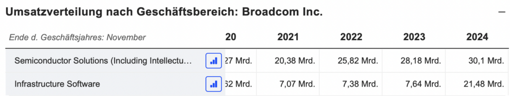 2025-06-11 Bereiche von Broadcom