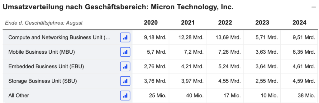 2025-06-25 Umsatzverteilung Micron Technology