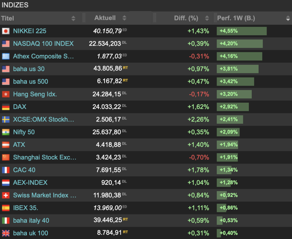 2025-06-28 Wochenranking Indizes