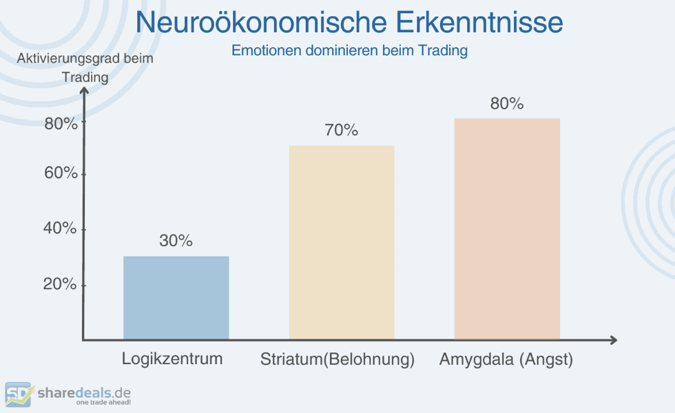 2025-09 Trading und Neuroökonomie