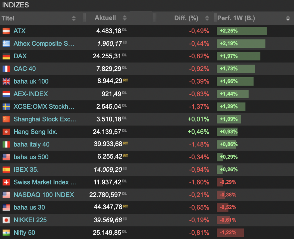 2025-07-12 Wochenranking Indizes