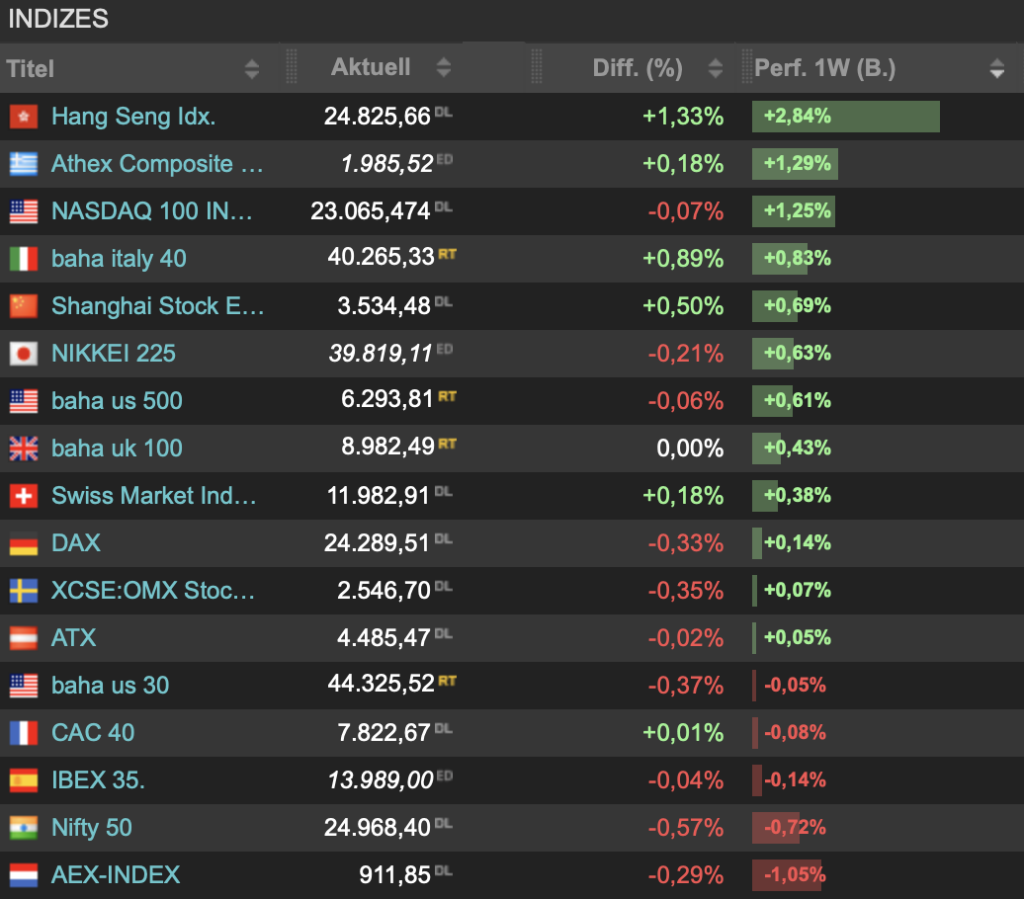 2025-07-19 Wochenranking Indizes Boerse