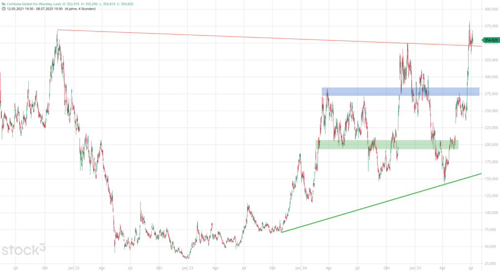 20250709 Chartanalyse Coinbase Global Inc