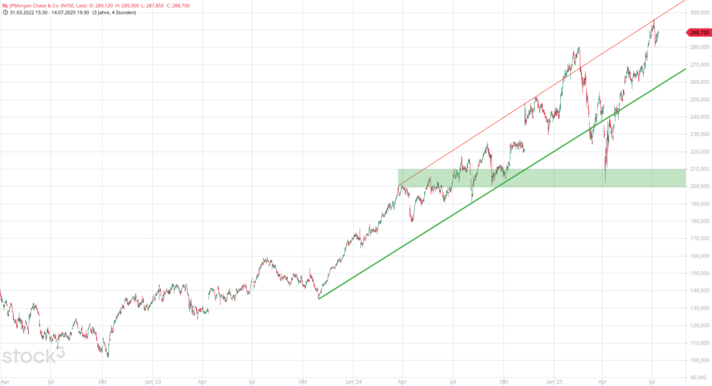 20250715 Chartanalyse JPMorgan Chase & Co.