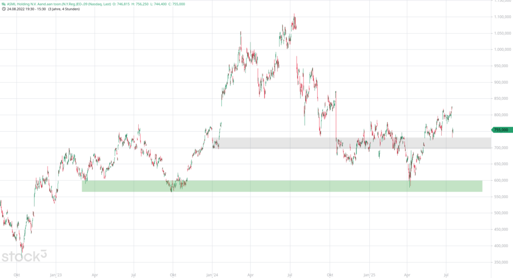 20250717 Chartanalyse Aktie ASML Holding N.V. Aand.aan toon.(N.Y.Reg.)EO-,09