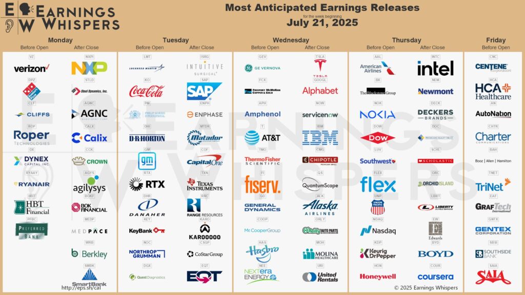20250719 Earnings Aktien Wall Street