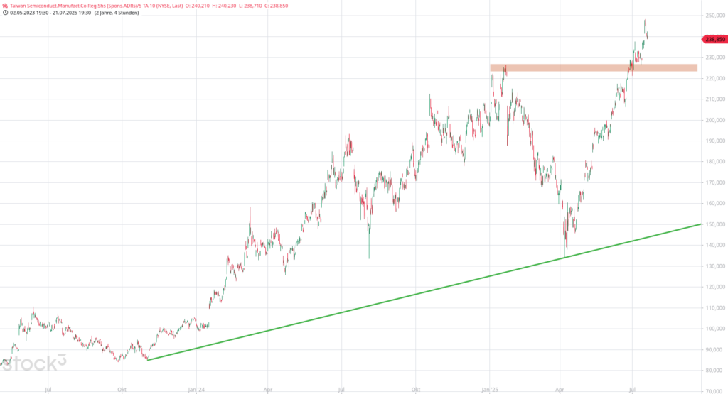 20250722 Chartanalyse Taiwan Semiconductor Manufacturing