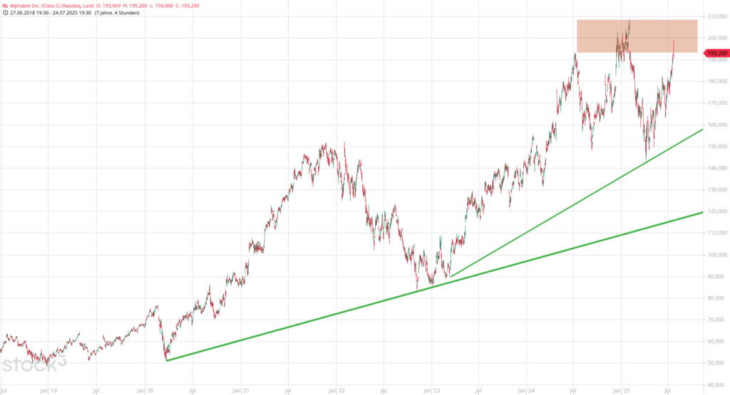 20250725 Aktienanalyse Alphabet Inc. (Class C)