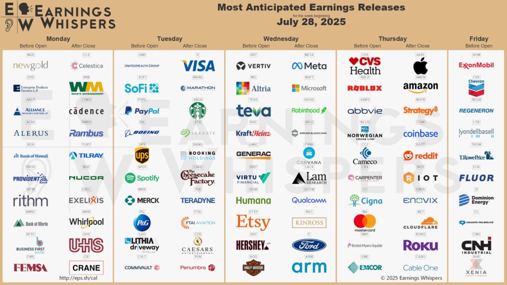 20250726 Earnings Aktien Wall Street
